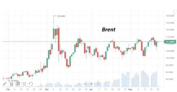 К пятнице нефть Brent нивелировала просадку и торгуется у отметки $111/барр